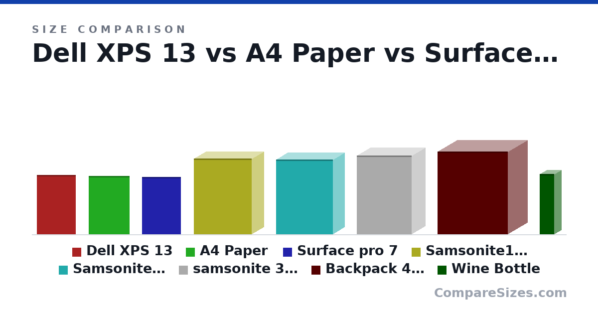 Size comparison of Dell XPS 13 (302 × 11.6 × 199 mm), A4 Paper (297 × 1 × 210 mm), Surface pro 7 (292 × 8 × 201 mm), Samsonite1 38.5 x 29.5 x 12.5 cm (38.5 × 12.5 × 29.5 cm), Samsonite 2 38 x 29 x 12 cm (38.0 × 12.0 × 29.0 cm), samsonite 3 40 x 28 x 14 cm (40.0 × 14.0 × 28.0 cm), and 2 more, drawn to scale