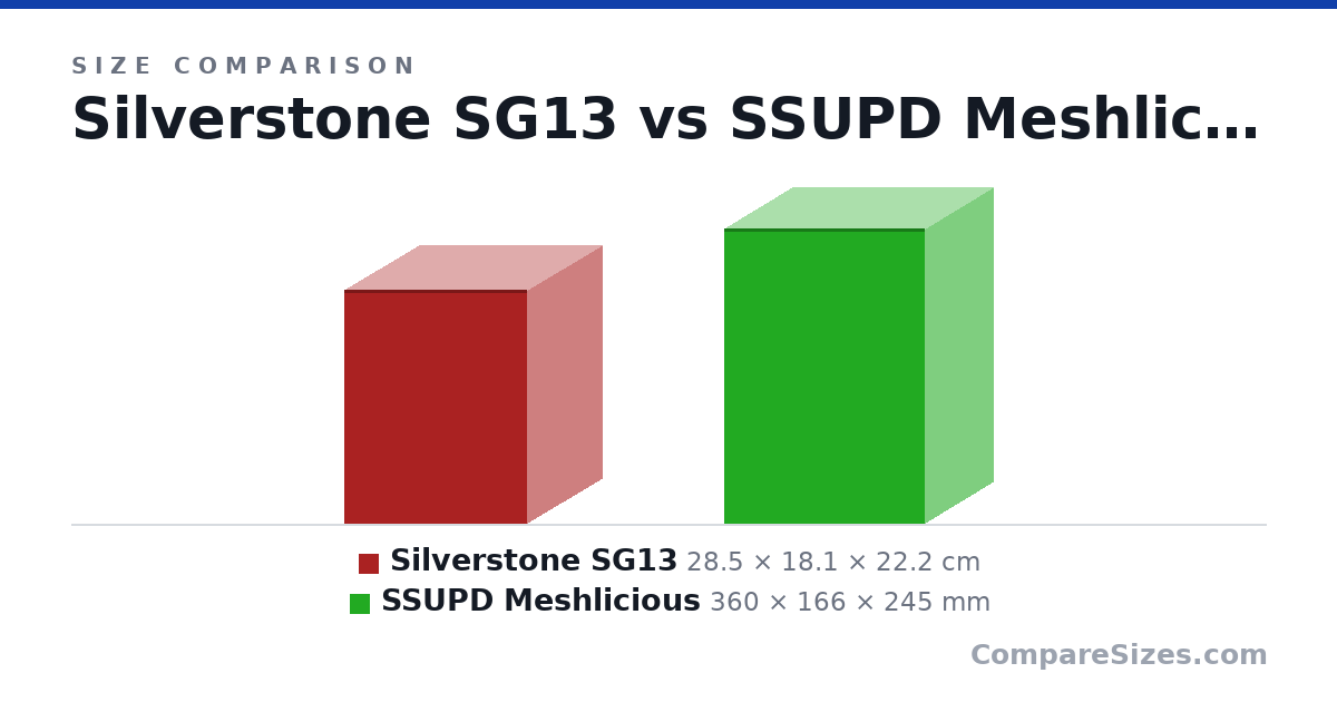 Size comparison of Silverstone SG13 (28.5 × 18.1 × 22.2 cm) and SSUPD Meshlicious (360 × 166 × 245 mm), drawn to scale