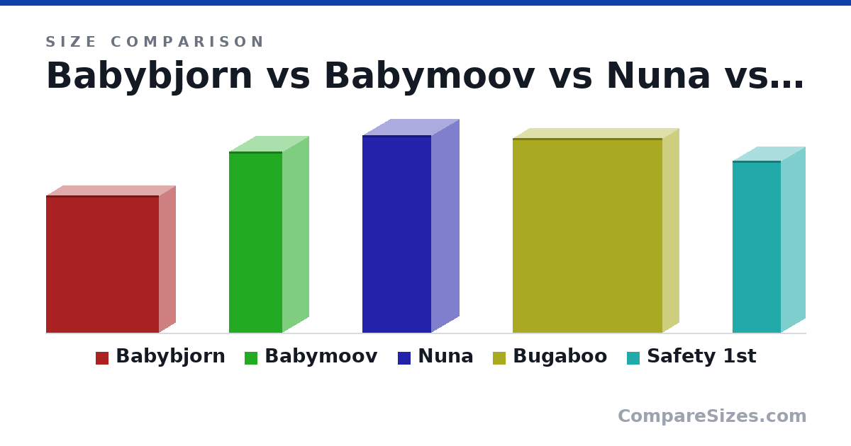 Size comparison of Babybjorn (60.0 × 14.0 × 49.0 cm), Babymoov (79.0 × 23.0 × 23.0 cm), Nuna (86.0 × 24.0 × 30.0 cm), Bugaboo (85.0 × 14.0 × 65.0 cm) and Safety 1st (75.0 × 21.0 × 21.0 cm), drawn to scale