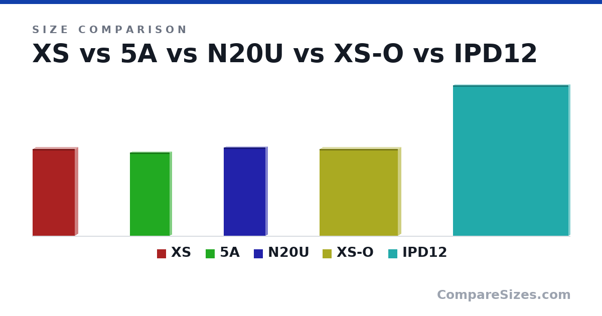 Size comparison of XS (161 × 11.0 × 78.5 mm), 5A (155 × 7.6 × 73.7 mm), N20U (165 × 8.1 × 77.2 mm), XS-O (161 × 11.0 × 146 mm) and IPD12 (281 × 5.9 × 215 mm), drawn to scale