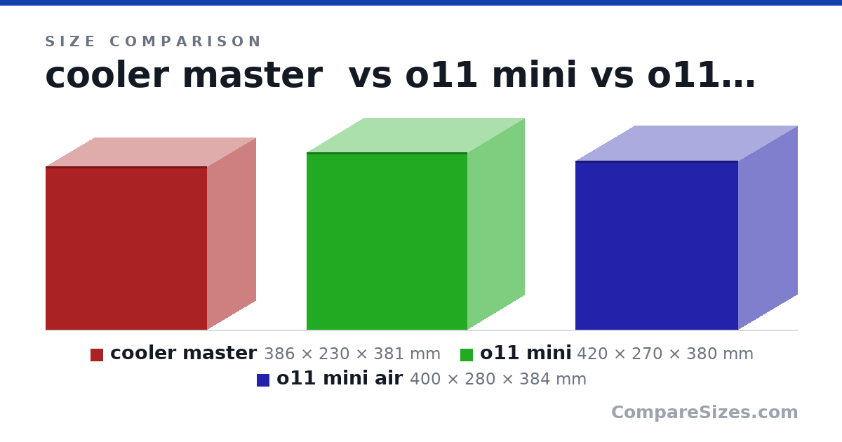 Size comparison of cooler master (386 × 230 × 381 mm), o11 mini (420 × 270 × 380 mm) and o11 mini air (400 × 280 × 384 mm), drawn to scale