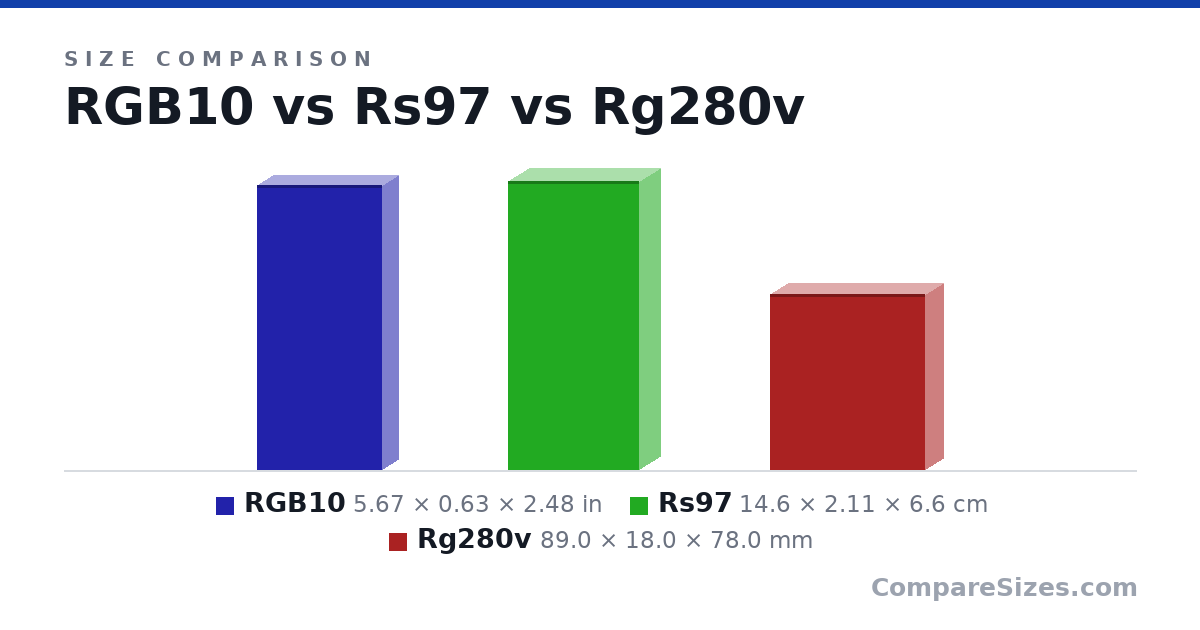 Size comparison of RGB10 (5.67 × 0.63 × 2.48 in), Rs97 (14.6 × 2.11 × 6.6 cm) and Rg280v (89.0 × 18.0 × 78.0 mm), drawn to scale