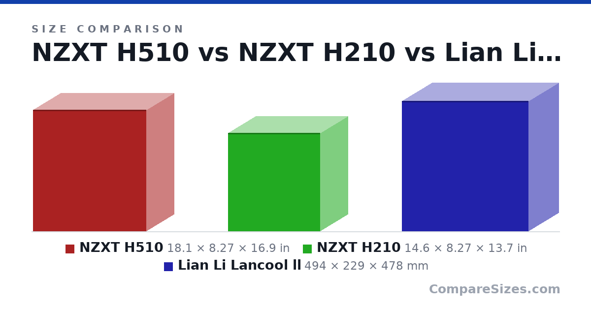 Size comparison of NZXT H510 (18.1 × 8.27 × 16.9 in), NZXT H210 (14.6 × 8.27 × 13.7 in) and Lian Li Lancool ll (494 × 229 × 478 mm), drawn to scale