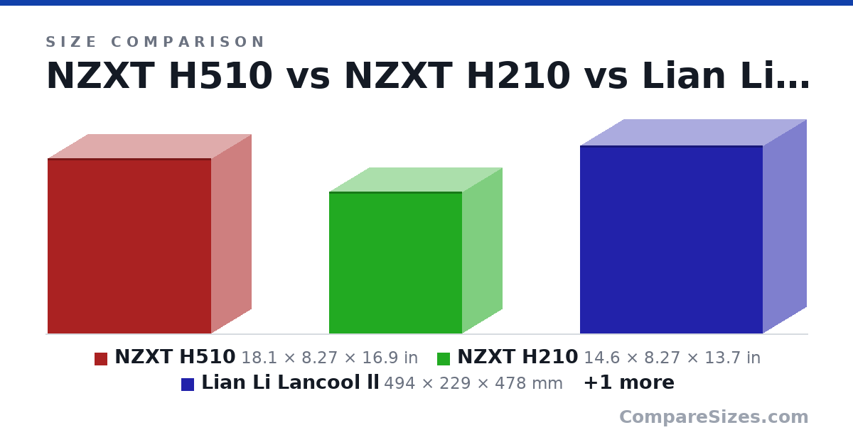 Size comparison of NZXT H510 (18.1 × 8.27 × 16.9 in), NZXT H210 (14.6 × 8.27 × 13.7 in), Lian Li Lancool ll (494 × 229 × 478 mm) and Cooler Master NR200 (376 × 185 × 292 mm), drawn to scale