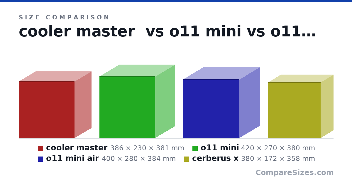 Size comparison of cooler master (386 × 230 × 381 mm), o11 mini (420 × 270 × 380 mm), o11 mini air (400 × 280 × 384 mm) and cerberus x (380 × 172 × 358 mm), drawn to scale