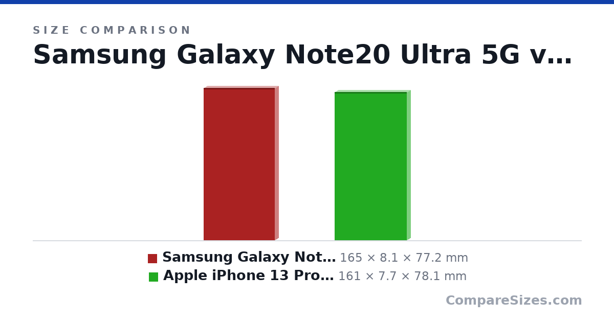 Size comparison of Samsung Galaxy Note20 Ultra 5G (165 × 8.1 × 77.2 mm) and Apple iPhone 13 Pro Max (161 × 7.7 × 78.1 mm), drawn to scale