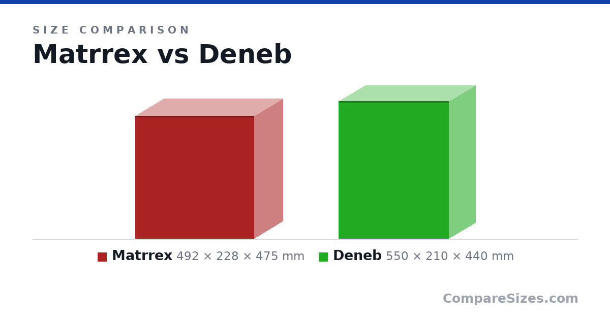 Size comparison of Matrrex (492 × 228 × 475 mm) and Deneb (550 × 210 × 440 mm), drawn to scale