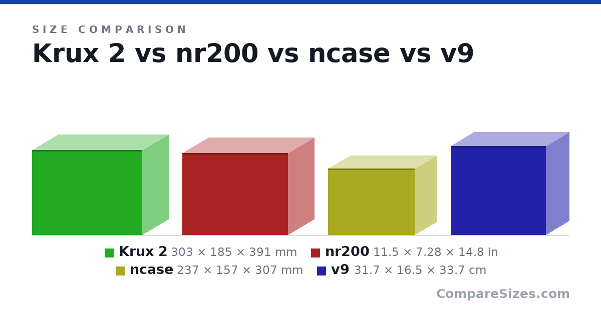 Size comparison of Krux 2 (303 × 185 × 391 mm), nr200 (11.5 × 7.28 × 14.8 in), ncase (237 × 157 × 307 mm) and v9 (31.7 × 16.5 × 33.7 cm), drawn to scale