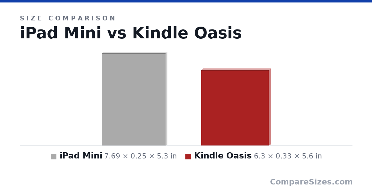Size comparison of iPad Mini (7.69 × 0.25 × 5.3 in) and Kindle Oasis (6.3 × 0.33 × 5.6 in), drawn to scale