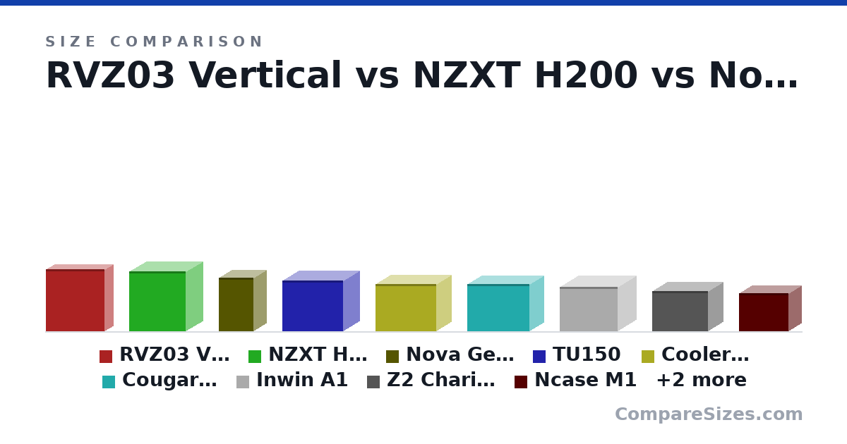 Size comparison of RVZ03 Vertical (382 × 105 × 364 mm), NZXT H200 (372 × 210 × 349 mm), Nova Geeek A70 (330 × 155 × 214 mm), TU150 (312 × 202 × 375 mm), Cooler Master NR200P (292 × 185 × 376 mm), Cougar QBX (291 × 178 × 384 mm), and 5 more, drawn to scale