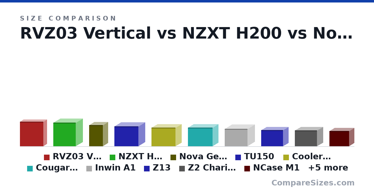 Size comparison of RVZ03 Vertical (382 × 105 × 364 mm), NZXT H200 (372 × 210 × 349 mm), Nova Geeek A70 (330 × 155 × 214 mm), TU150 (312 × 202 × 375 mm), Cooler Master NR200P (292 × 185 × 376 mm), Cougar QBX (291 × 178 × 384 mm), and 9 more, drawn to scale