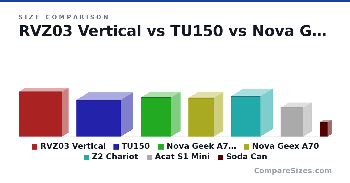 Size comparison of RVZ03 Vertical (382 × 105 × 364 mm), TU150 (312 × 202 × 375 mm), Nova Geek A70 PRO (331 × 155 × 253 mm), Nova Geex A70 (330 × 155 × 214 mm), Z2 Chariot (345 × 202 × 247 mm), Acat S1 Mini (247 × 140 × 192 mm), and 1 more, drawn to scale