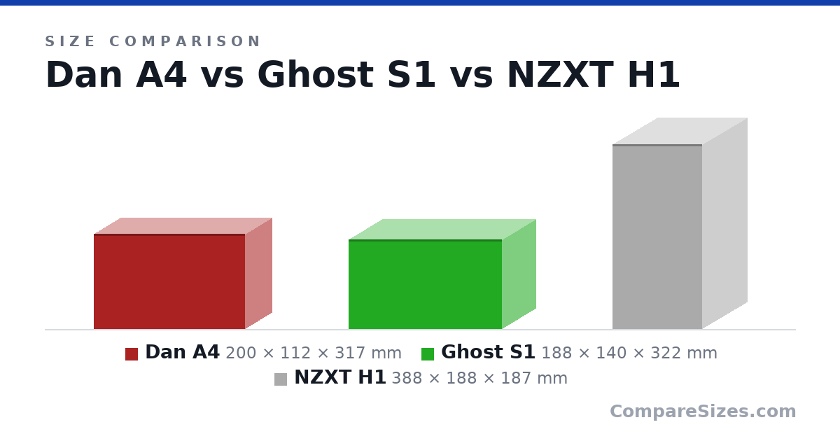 Size comparison of Dan A4 (200 × 112 × 317 mm), Ghost S1 (188 × 140 × 322 mm) and NZXT H1 (388 × 188 × 187 mm), drawn to scale