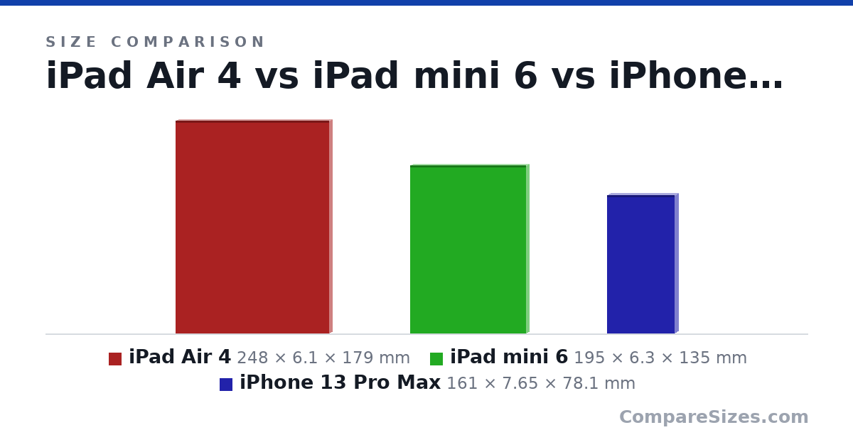 Size comparison of iPad Air 4 (248 × 6.1 × 179 mm), iPad mini 6 (195 × 6.3 × 135 mm) and iPhone 13 Pro Max (161 × 7.65 × 78.1 mm), drawn to scale