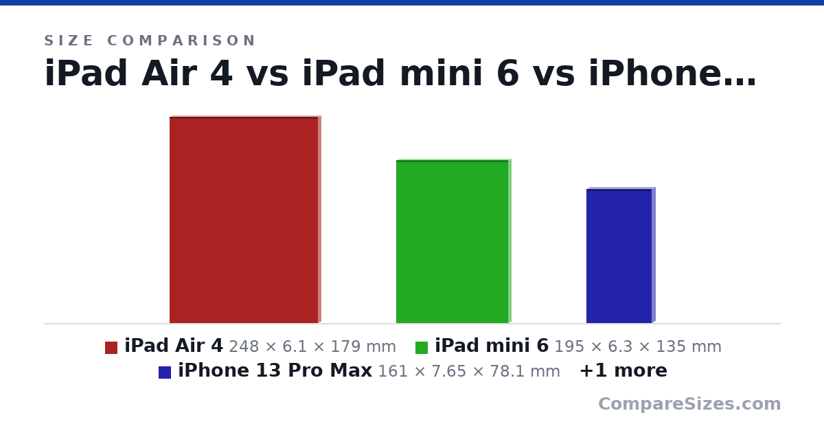 Size comparison of iPad Air 4 (248 × 6.1 × 179 mm), iPad mini 6 (195 × 6.3 × 135 mm), iPhone 13 Pro Max (161 × 7.65 × 78.1 mm) and iPhone 13 mini (132 × 7.65 × 64.2 mm), drawn to scale