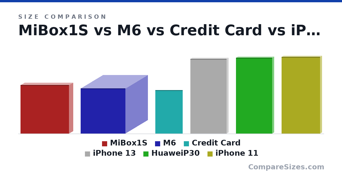 Size comparison of MiBox1S (95.3 × 16.7 × 95.3 mm), M6 (89.0 × 88.0 × 88.0 mm), Credit Card (85.6 × 0.76 × 54.0 mm), iPhone 13 (147 × 7.65 × 71.5 mm), HuaweiP30 (149 × 7.57 × 71.4 mm) and iPhone 11 (151 × 8.3 × 75.7 mm), drawn to scale