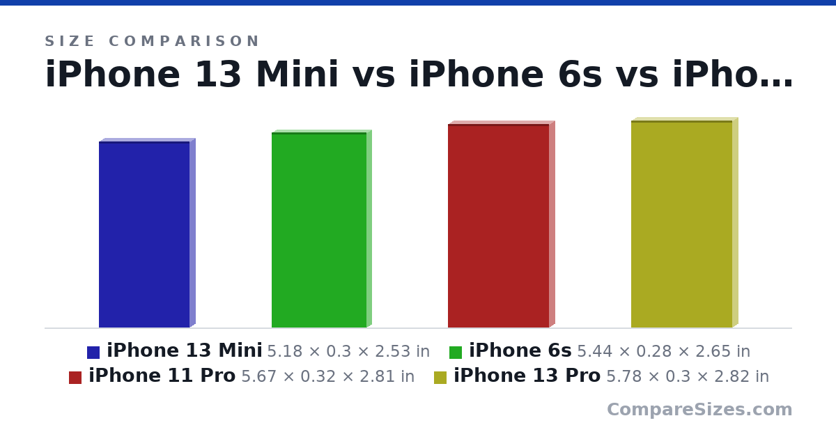 Size comparison of iPhone 13 Mini (5.18 × 0.3 × 2.53 in), iPhone 6s (5.44 × 0.28 × 2.65 in), iPhone 11 Pro (5.67 × 0.32 × 2.81 in) and iPhone 13 Pro (5.78 × 0.3 × 2.82 in), drawn to scale