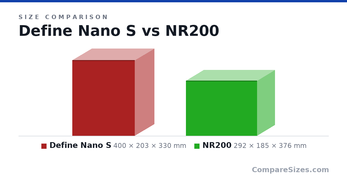 Size comparison of Define Nano S (400 × 203 × 330 mm) and NR200 (292 × 185 × 376 mm), drawn to scale