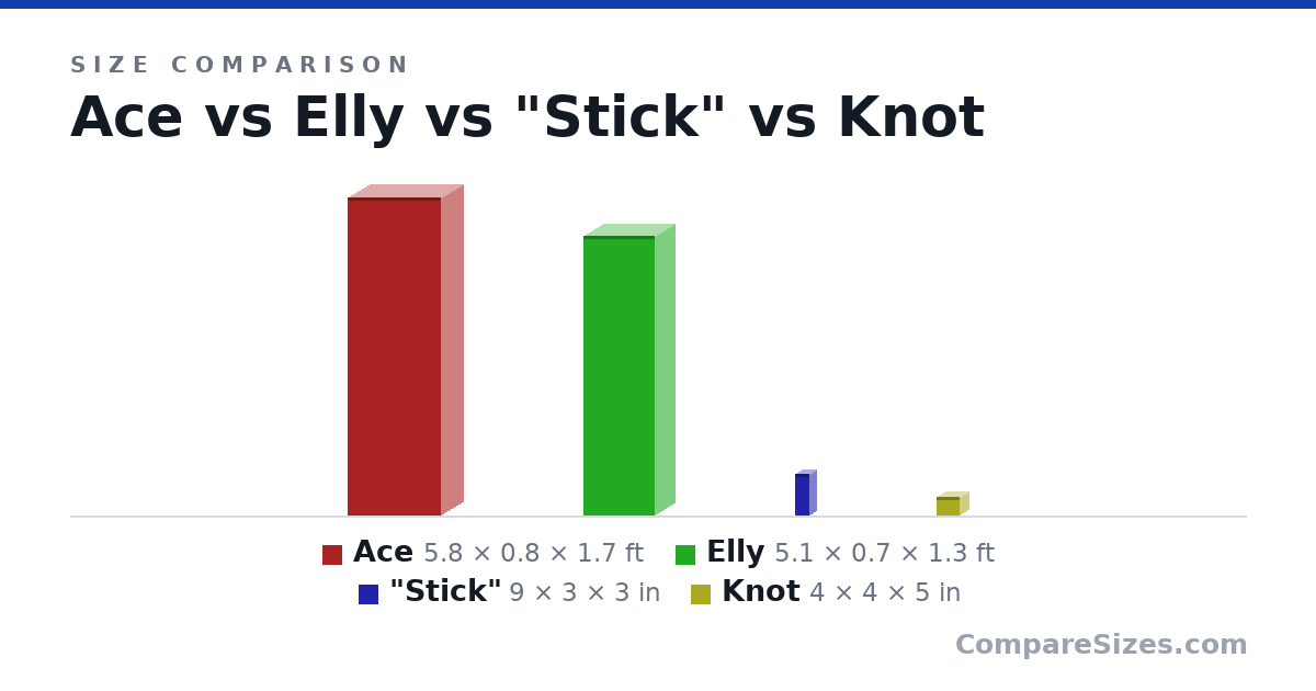 Size comparison of Ace (5.8 × 0.8 × 1.7 ft), Elly (5.1 × 0.7 × 1.3 ft), "Stick" (9 × 3 × 3 in) and Knot (4 × 4 × 5 in), drawn to scale