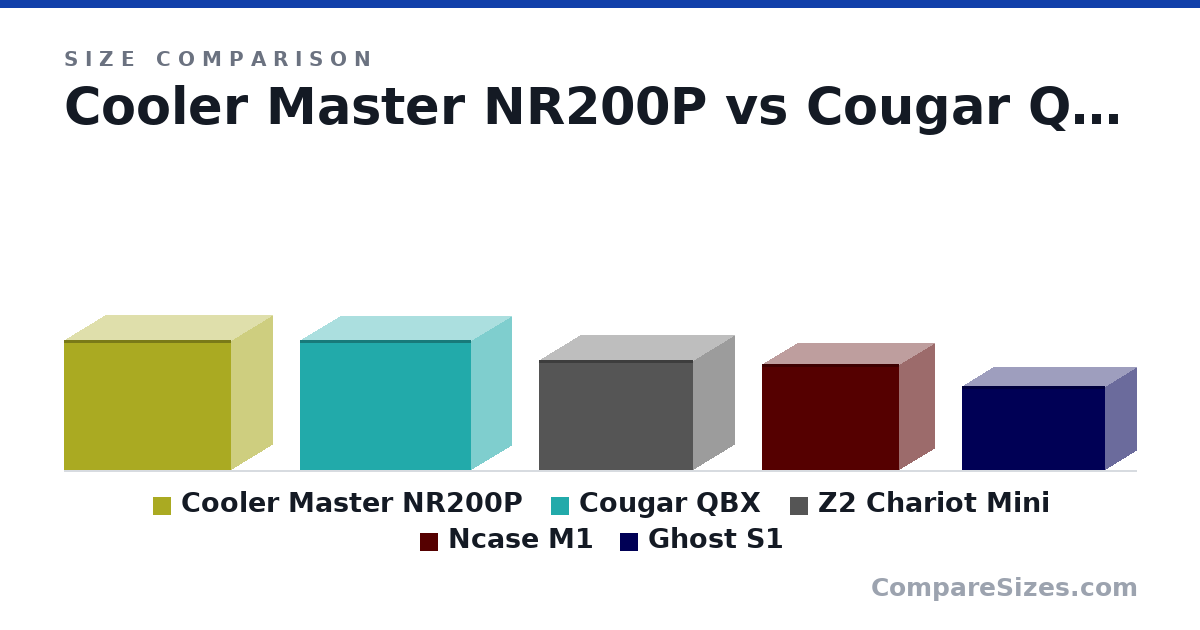 Size comparison of Cooler Master NR200P (292 × 185 × 376 mm), Cougar QBX (291 × 178 × 384 mm), Z2 Chariot Mini (247 × 185 × 345 mm), Ncase M1 (237 × 157 × 307 mm) and Ghost S1 (188 × 140 × 322 mm), drawn to scale