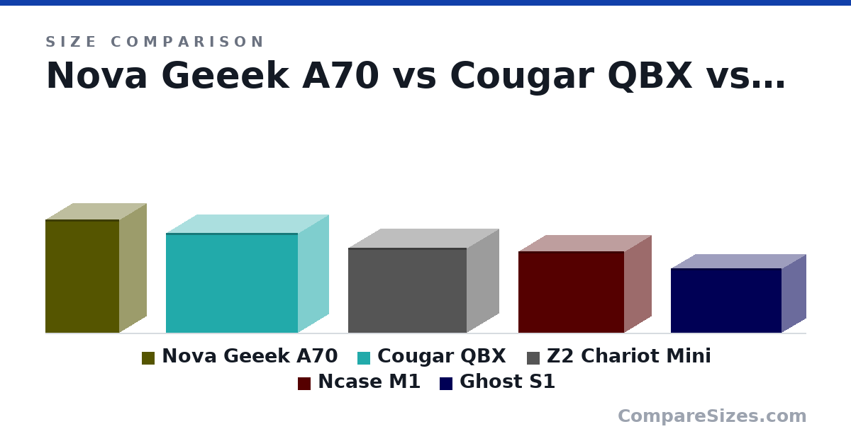 Size comparison of Nova Geeek A70 (330 × 155 × 214 mm), Cougar QBX (291 × 178 × 384 mm), Z2 Chariot Mini (247 × 185 × 345 mm), Ncase M1 (237 × 157 × 307 mm) and Ghost S1 (188 × 140 × 322 mm), drawn to scale