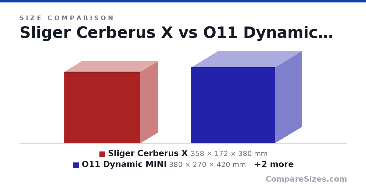 Size comparison of Sliger Cerberus X (358 × 172 × 380 mm), O11 Dynamic MINI (380 × 270 × 420 mm), Fractal Meshify 2 Compact (424 × 210 × 475 mm) and HaF X (599 × 239 × 550 mm), drawn to scale