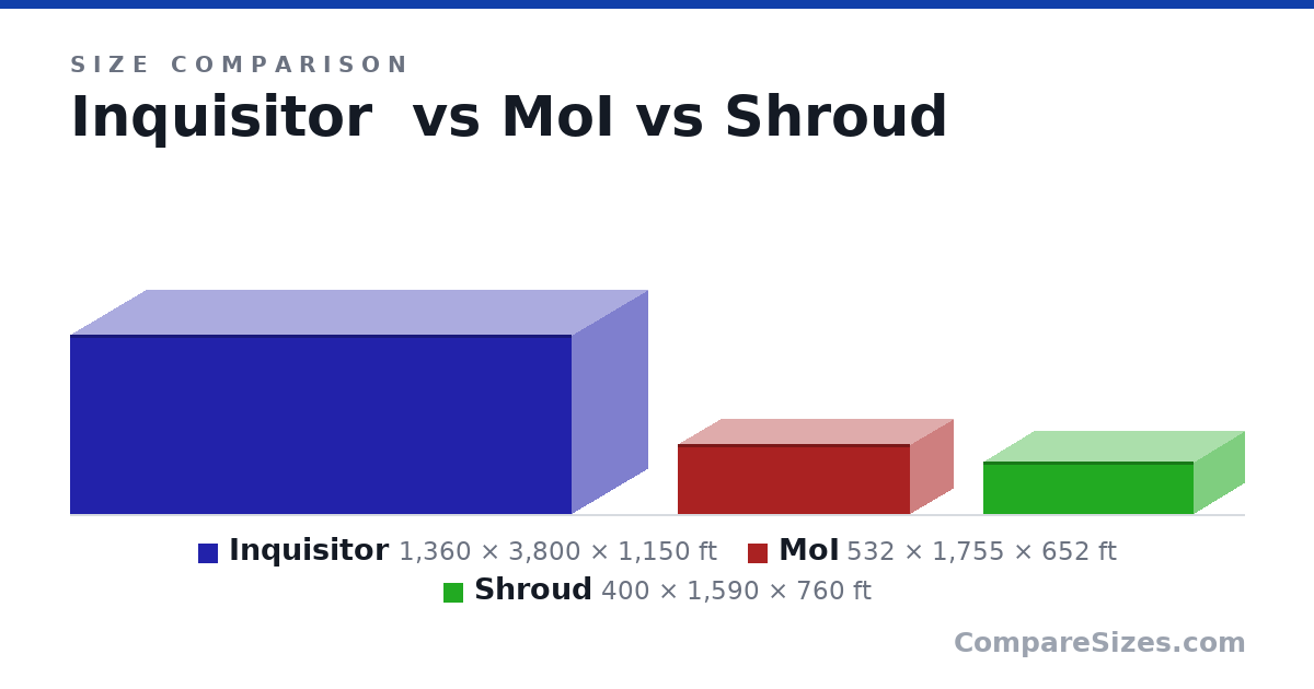 Size comparison of Inquisitor (1,360 × 3,800 × 1,150 ft), MoI (532 × 1,755 × 652 ft) and Shroud (400 × 1,590 × 760 ft), drawn to scale