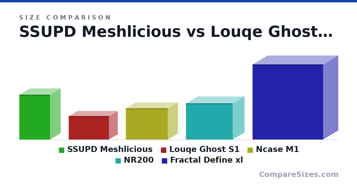 Size comparison of SSUPD Meshlicious (14.2 × 6.55 × 9.65 in), Louqe Ghost S1 (7.4 × 5.5 × 12.7 in), Ncase M1 (9.84 × 6.3 × 13.3 in), NR200 (11.5 × 7.28 × 14.8 in) and Fractal Define xl (604 × 240 × 566 mm), drawn to scale