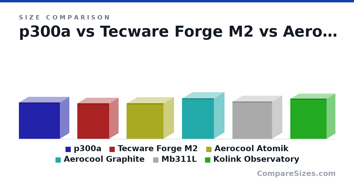 Size comparison of p300a (400 × 450 × 200 mm), Tecware Forge M2 (390 × 350 × 200 mm), Aerocool Atomik (390 × 404 × 230 mm), Aerocool Graphite (445 × 350 × 230 mm), Mb311L (410 × 436 × 218 mm) and Kolink Observatory (440 × 400 × 190 mm), drawn to scale