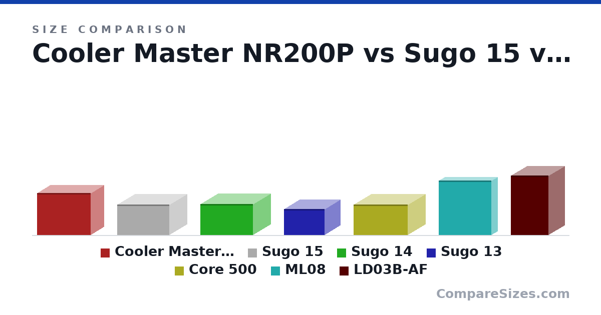 Size comparison of Cooler Master NR200P (292 × 185 × 376 mm), Sugo 15 (211 × 247 × 366 mm), Sugo 14 (215 × 247 × 368 mm), Sugo 13 (181 × 222 × 285 mm), Core 500 (213 × 250 × 380 mm), ML08 (380 × 87.0 × 370 mm), and 1 more, drawn to scale