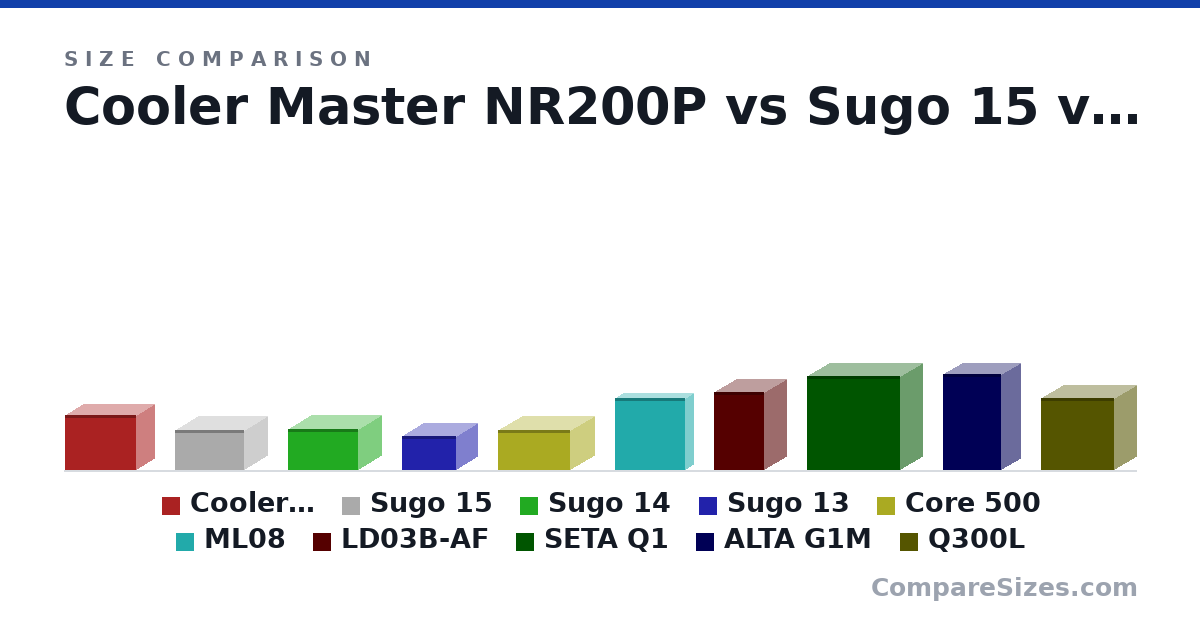 Size comparison of Cooler Master NR200P (292 × 185 × 376 mm), Sugo 15 (211 × 247 × 366 mm), Sugo 14 (215 × 247 × 368 mm), Sugo 13 (181 × 222 × 285 mm), Core 500 (213 × 250 × 380 mm), ML08 (380 × 87.0 × 370 mm), and 4 more, drawn to scale