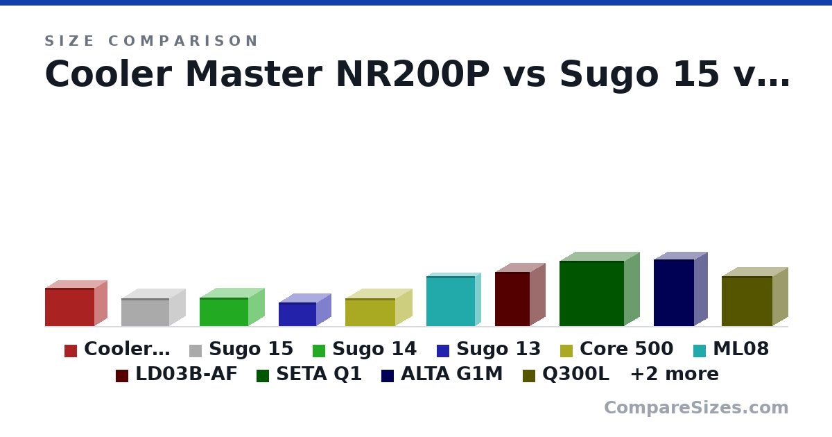 Size comparison of Cooler Master NR200P (292 × 185 × 376 mm), Sugo 15 (211 × 247 × 366 mm), Sugo 14 (215 × 247 × 368 mm), Sugo 13 (181 × 222 × 285 mm), Core 500 (213 × 250 × 380 mm), ML08 (380 × 87.0 × 370 mm), and 6 more, drawn to scale