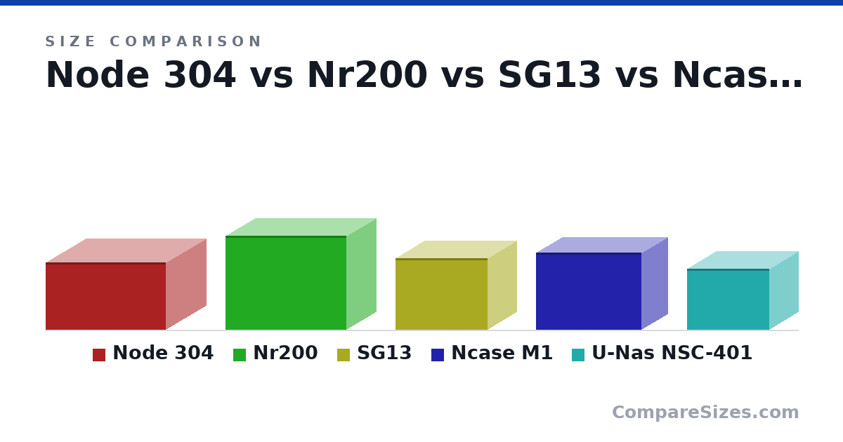 Size comparison of Node 304 (210 × 250 × 374 mm), Nr200 (292 × 185 × 376 mm), SG13 (222 × 181 × 285 mm), Ncase M1 (241 × 161 × 328 mm) and U-Nas NSC-401 (190 × 180 × 255 mm), drawn to scale