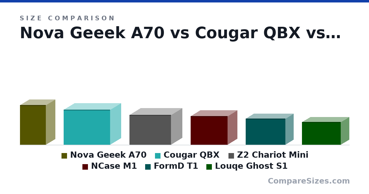Size comparison of Nova Geeek A70 (330 × 155 × 214 mm), Cougar QBX (291 × 178 × 384 mm), Z2 Chariot Mini (247 × 185 × 345 mm), NCase M1 (237 × 157 × 307 mm), FormD T1 (217 × 133 × 330 mm) and Louqe Ghost S1 (188 × 140 × 322 mm), drawn to scale