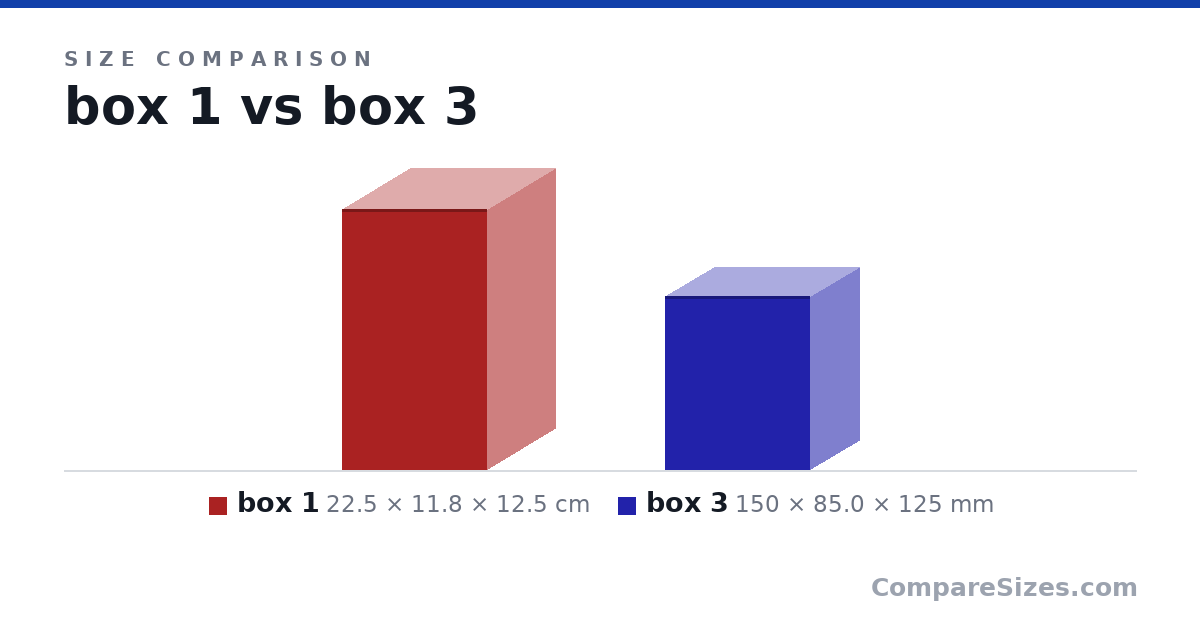 Size comparison of box 1 (22.5 × 11.8 × 12.5 cm) and box 3 (150 × 85.0 × 125 mm), drawn to scale