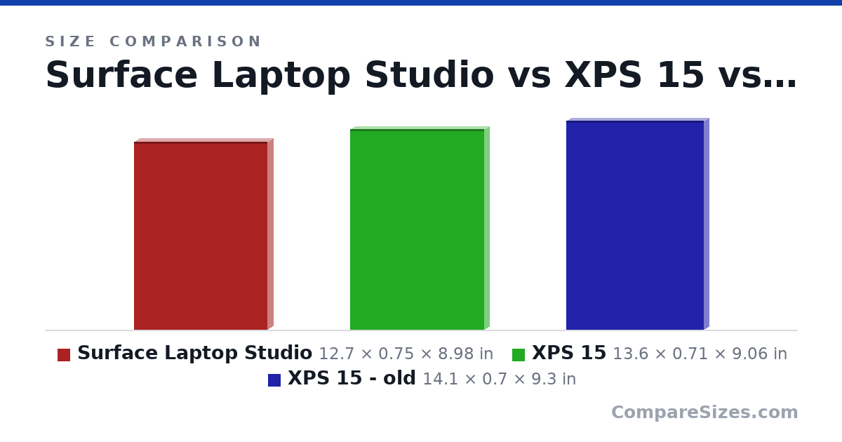 Size comparison of Surface Laptop Studio (12.7 × 0.75 × 8.98 in), XPS 15 (13.6 × 0.71 × 9.06 in) and XPS 15 - old (14.1 × 0.7 × 9.3 in), drawn to scale