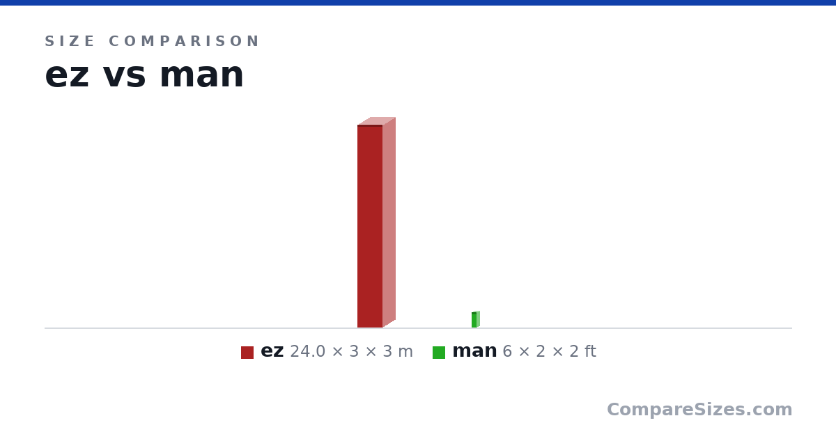 Size comparison of ez (24.0 × 3 × 3 m) and man (6 × 2 × 2 ft), drawn to scale