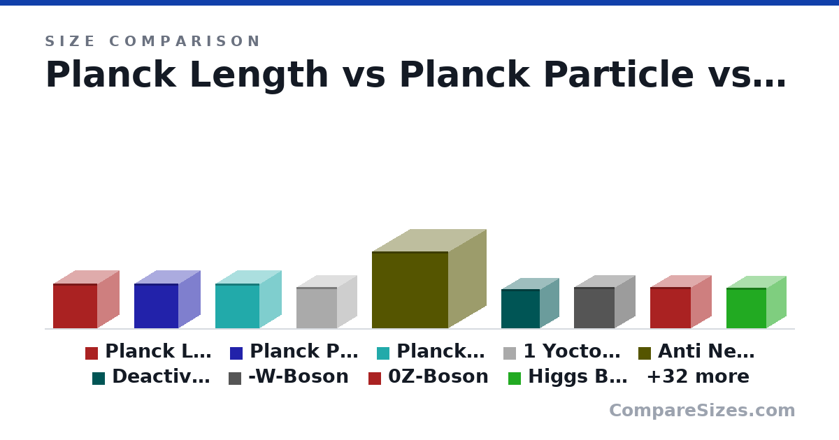 Size comparison of Planck Length (135 × 135 × 135 m), Planck Particle (135 × 135 × 135 m), Planck Volume, Planck World (135 × 135 × 135 m), 1 Yoctometre (124 × 124 × 124 m), Anti Neutrino (233 × 233 × 233 m), and 36 more, drawn to scale