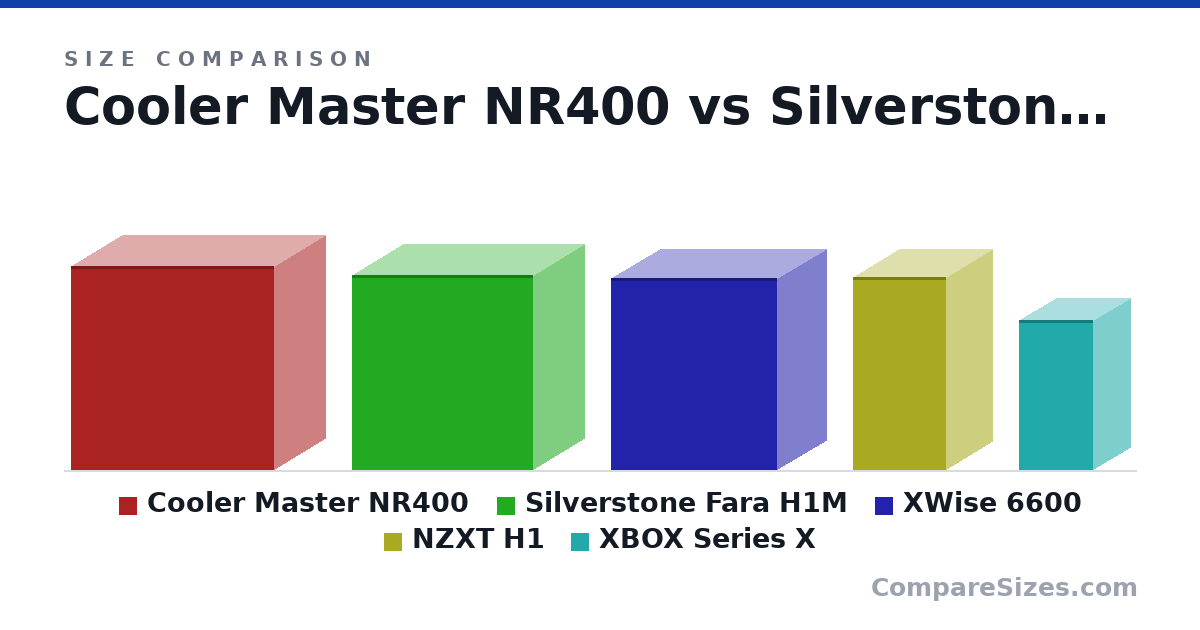 Size comparison of Cooler Master NR400 (411 × 210 × 411 mm), Silverstone Fara H1M (392 × 210 × 366 mm), XWise 6600 (385 × 200 × 335 mm), NZXT H1 (388 × 187 × 188 mm) and XBOX Series X (301 × 151 × 151 mm), drawn to scale