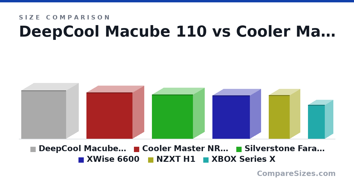 Size comparison of DeepCool Macube 110 (431 × 225 × 400 mm), Cooler Master NR400 (411 × 210 × 411 mm), Silverstone Fara H1M (392 × 210 × 366 mm), XWise 6600 (385 × 200 × 335 mm), NZXT H1 (388 × 187 × 188 mm) and XBOX Series X (301 × 151 × 151 mm), drawn to scale