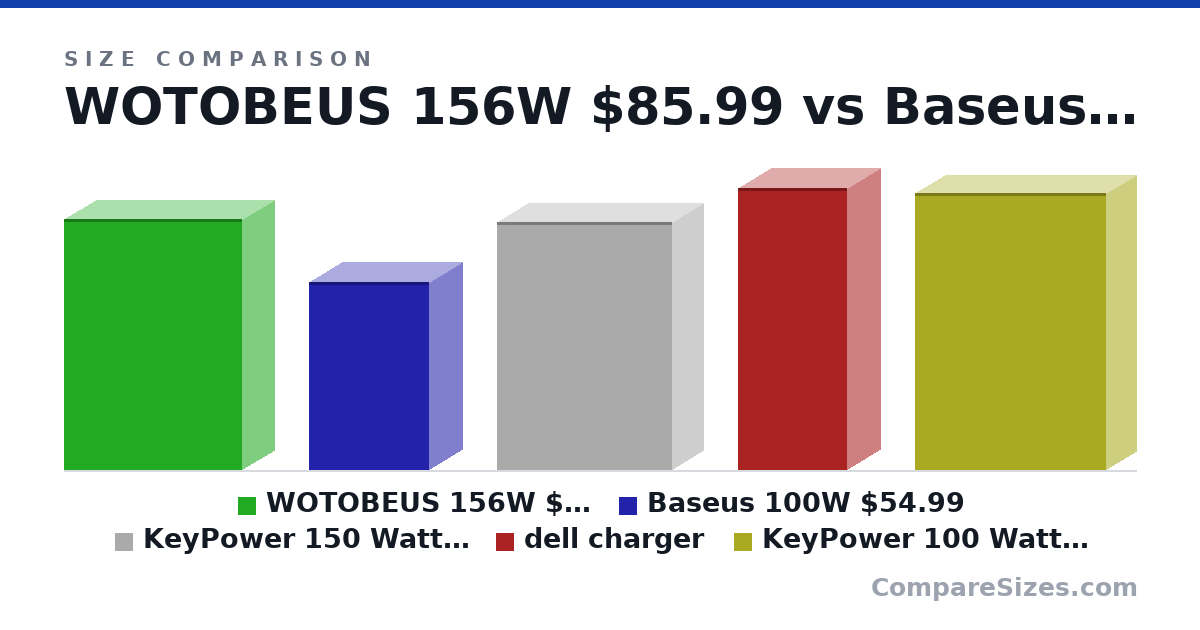 Size comparison of WOTOBEUS 156W $85.99 (4.45 × 1.12 × 3.15 in), Baseus 100W $54.99 (3.34 × 1.18 × 2.12 in), KeyPower 150 Watt $69.99 (4.4 × 1.1 × 3.1 in), dell charger (5 × 1.19 × 1.94 in) and KeyPower 100 Watt $54.99 (4.92 × 1.06 × 3.39 in), drawn to scale
