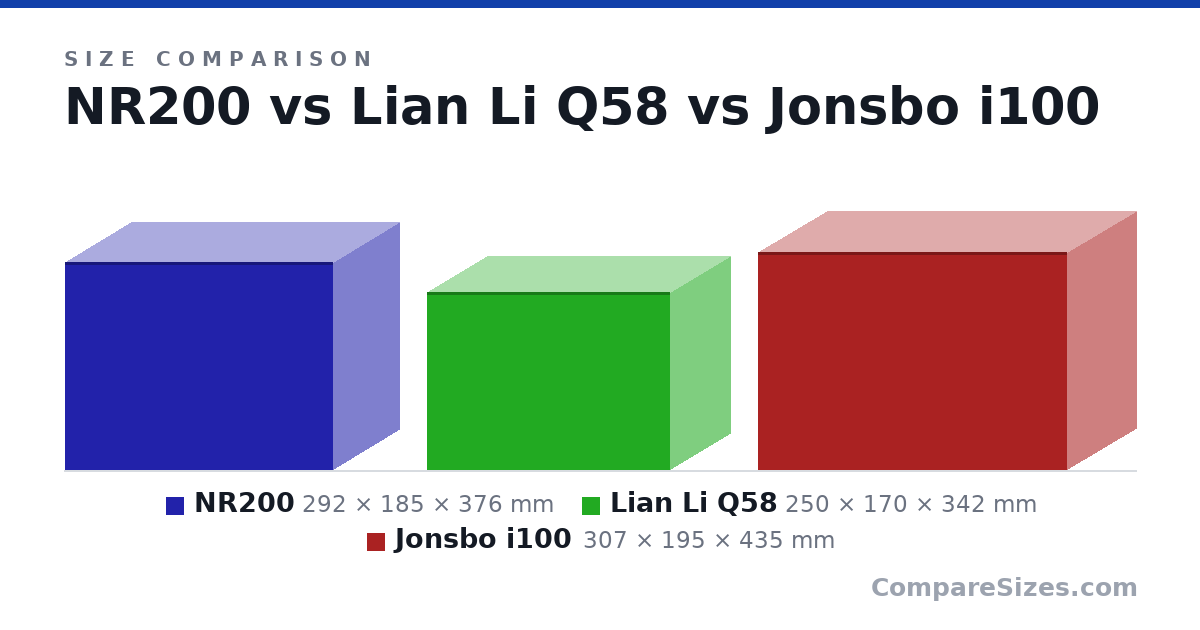 Size comparison of NR200 (292 × 185 × 376 mm), Lian Li Q58 (250 × 170 × 342 mm) and Jonsbo i100 (307 × 195 × 435 mm), drawn to scale