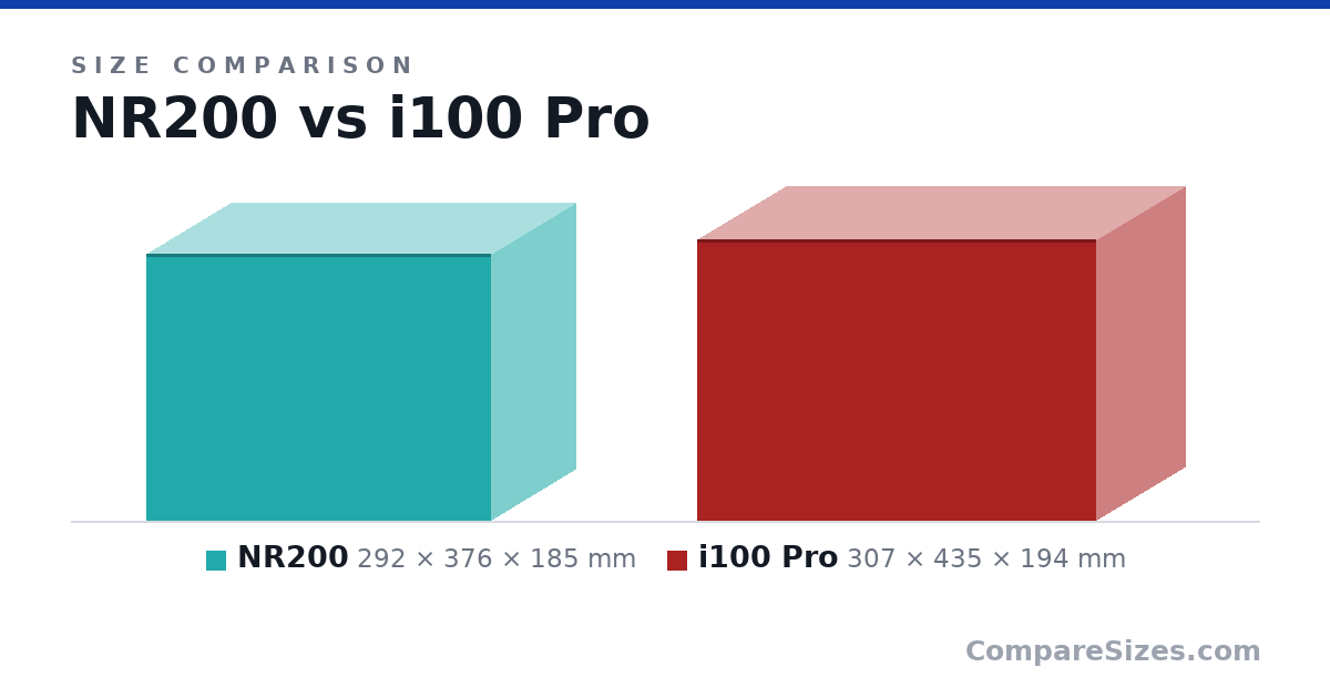Size comparison of NR200 (292 × 376 × 185 mm) and i100 Pro (307 × 435 × 194 mm), drawn to scale