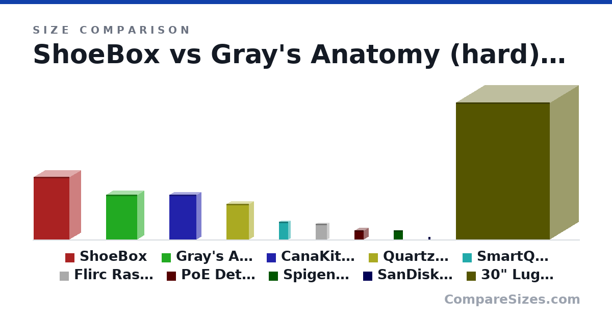 Size comparison of ShoeBox (14.0 × 5 × 8 in), Gray's Anatomy (hard) (10.0 × 3 × 7 in), CanaKit Raspberry Pi 4 (10.0 × 2 × 6 in), Quartz Clock Movement (8 × 2 × 5 in), SmartQ C368 Pro USB (4 × 1 × 2 in), Flirc Raspberry (3.5 × 1 × 2.5 in), and 4 more, drawn to scale