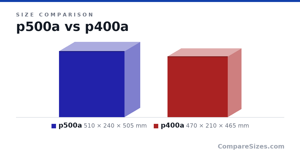 Size comparison of p500a (510 × 240 × 505 mm) and p400a (470 × 210 × 465 mm), drawn to scale