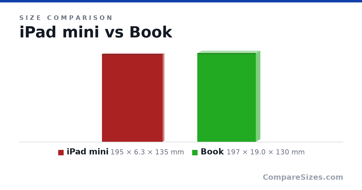 Size comparison of iPad mini (195 × 6.3 × 135 mm) and Book (197 × 19.0 × 130 mm), drawn to scale