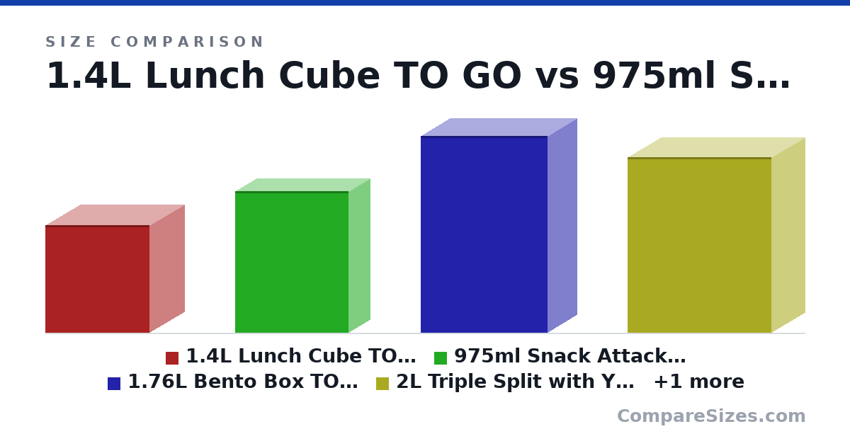 Size comparison of 1.4L Lunch Cube TO GO (150 × 96.0 × 145 mm), 975ml Snack Attack™ Duo TO GO™ (197 × 58.5 × 158 mm), 1.76L Bento Box TO GO™ (274 × 80.0 × 177 mm), 2L Triple Split with Yogurt Pot TO GO™ (245 × 92.0 × 200 mm) and 2.3L Lunch Tub TO GO™ (197 × 115 × 158 mm), drawn to scale