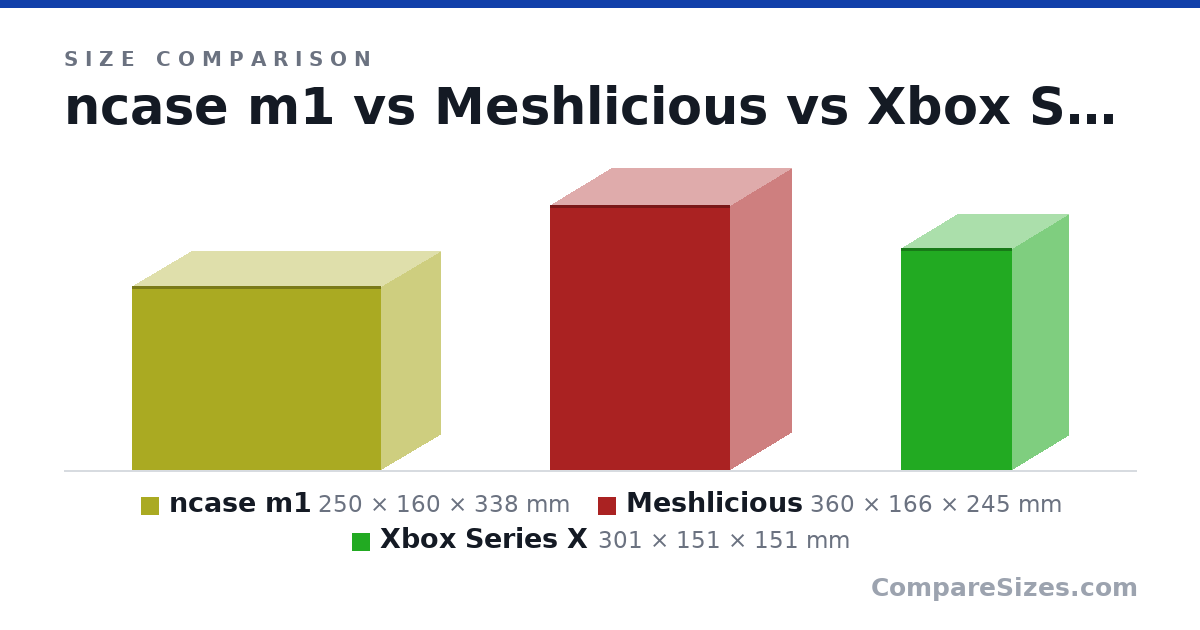 Size comparison of ncase m1 (250 × 160 × 338 mm), Meshlicious (360 × 166 × 245 mm) and Xbox Series X (301 × 151 × 151 mm), drawn to scale