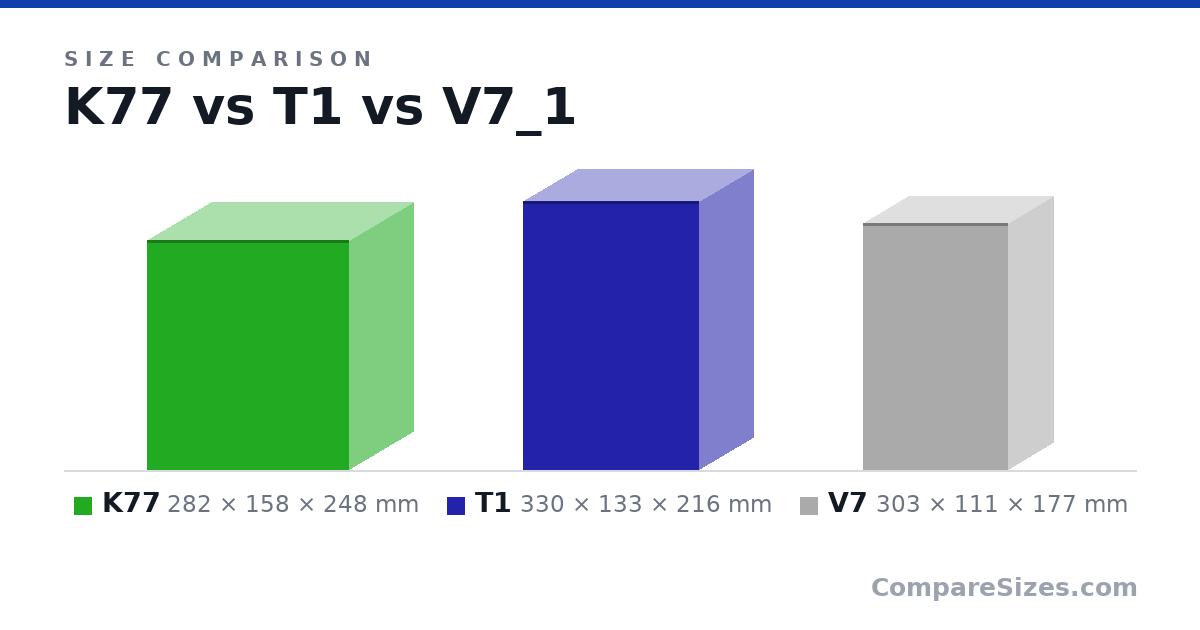 Size comparison of K77 (282 × 158 × 248 mm), T1 (330 × 133 × 216 mm) and V7 (303 × 111 × 177 mm), drawn to scale