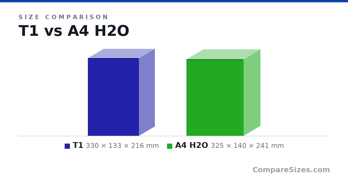 Size comparison of T1 (330 × 133 × 216 mm) and A4 H2O (325 × 140 × 241 mm), drawn to scale